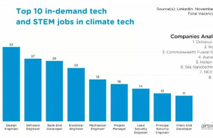 What’s stoking demand for climate tech?