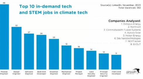 What’s stoking demand for climate tech?