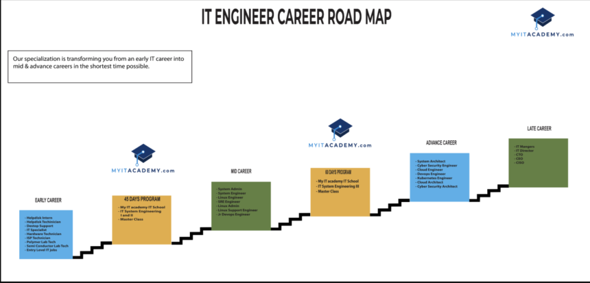 The IT Specialist Roadmap: Key Steps to Launch Your Career in Technology