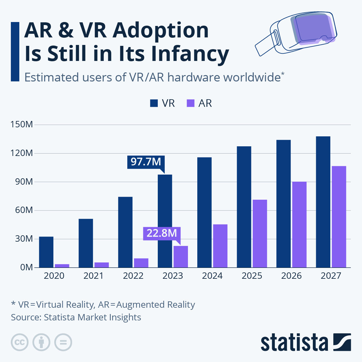 Increasing demand for AR/VR apps in the different industries