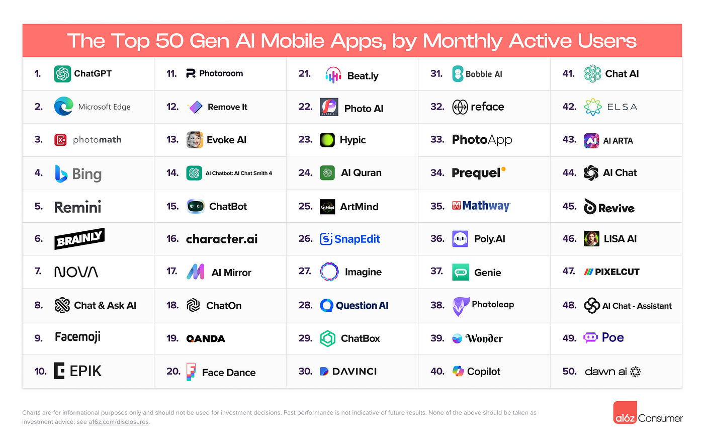 The Booming World of AI Apps: Top 50 Most Popular Generative AI