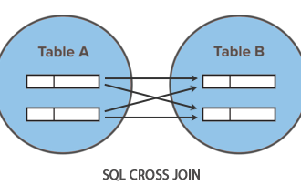 Cross Joins in SQL