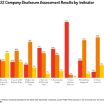 Major Companies With Net 0 Carbon Emissions Goals