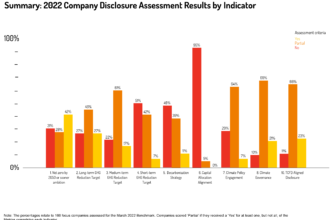 Major Companies With Net 0 Carbon Emissions Goals