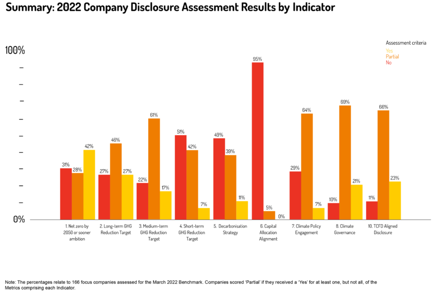 Major Companies With Net 0 Carbon Emissions Goals