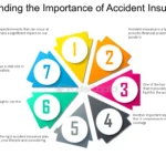 Understanding the Importance of Accident Insurance