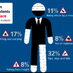 Did you know that construction is the sector with the second-highest rate of self-reported workplace injuries? In a survey of 100,000 workers, 2,640 reported receiving an injury in a construction job during 2022/23, with only the agriculture, forestry and fishing sectors reporting a higher number of injuries. This should come as little surprise, as construction sites are notoriously hazardous due to the volume of heavy machinery, building materials and unfinished surfaces that are commonly present. When it comes to potential risks, there are few worksites with as many present as there are in a construction setting. Mitigating risk is therefore an essential duty of all employers, and safety signs are one of the main tools at their disposal in creating a safer work environment. The cost of not implementing safety signs All employers in the UK are bound by the Health and Safety (Signs and Signals) Regulations 1996, which established that safety signs must be provided if there is a significant risk that can’t be avoided or controlled in another way. Wherever there are potential risks in the workplace – such as moving objects or falling hazards – an appropriate safety sign should be prominently displayed. These signs should be placed at eye level, be large enough to be readable and be properly illuminated if in a poorly lit area. Where safety signage is not present the risk of potential workplace accidents rises sharply, as does the liability of the employer. The annual estimated cost of workplace injury rose to £20.7 billion in the 2021/22 business year, a 10% increase on the previous year’s figure. If that trend continues then the UK economy looks set to lose a significant sum, even without taking into account the loss of productivity that comes with injury. Individual employers also stand to lose significantly if they fail to take the appropriate measures to prevent workplace accidents and injuries. 124,000 workers who suffered workplace injuries in 2022/23 were absent for more than seven days in the wake of their accident – absences that could have potentially been avoided with proper signage. The importance of construction safety signs In both business and personal terms, it’s clear that safety signs have the potential to prevent significant disruption. Installing and maintaining construction signs is a small investment compared to the costs these safety measures have the ability to save. There are four major types of safety signs, all of which have a place on construction sites. Yellow signs highlight causes for caution, blue inform workers of mandatory actions they must take, red signifies danger or prohibited actions and green brings attention to emergency equipment. Each of these areas is important for promoting safety within the workplace, with yellow and red warning signs in particular calling attention to things which have the potential to cause injury. The effectiveness of safety signs is enhanced by taking measures to educate all staff on their meanings, ensuring that the message of each sign is properly understood when they enter the workplace. -- While construction sites will always be hazardous working environments, there’s no excuse for employers not taking steps like installing and maintaining safety signs in 2024, knowing the high cost of workplace injuries.