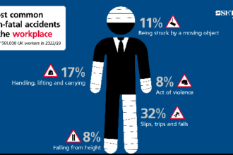 Did you know that construction is the sector with the second-highest rate of self-reported workplace injuries? In a survey of 100,000 workers, 2,640 reported receiving an injury in a construction job during 2022/23, with only the agriculture, forestry and fishing sectors reporting a higher number of injuries. This should come as little surprise, as construction sites are notoriously hazardous due to the volume of heavy machinery, building materials and unfinished surfaces that are commonly present. When it comes to potential risks, there are few worksites with as many present as there are in a construction setting. Mitigating risk is therefore an essential duty of all employers, and safety signs are one of the main tools at their disposal in creating a safer work environment. The cost of not implementing safety signs All employers in the UK are bound by the Health and Safety (Signs and Signals) Regulations 1996, which established that safety signs must be provided if there is a significant risk that can’t be avoided or controlled in another way. Wherever there are potential risks in the workplace – such as moving objects or falling hazards – an appropriate safety sign should be prominently displayed. These signs should be placed at eye level, be large enough to be readable and be properly illuminated if in a poorly lit area. Where safety signage is not present the risk of potential workplace accidents rises sharply, as does the liability of the employer. The annual estimated cost of workplace injury rose to £20.7 billion in the 2021/22 business year, a 10% increase on the previous year’s figure. If that trend continues then the UK economy looks set to lose a significant sum, even without taking into account the loss of productivity that comes with injury. Individual employers also stand to lose significantly if they fail to take the appropriate measures to prevent workplace accidents and injuries. 124,000 workers who suffered workplace injuries in 2022/23 were absent for more than seven days in the wake of their accident – absences that could have potentially been avoided with proper signage. The importance of construction safety signs In both business and personal terms, it’s clear that safety signs have the potential to prevent significant disruption. Installing and maintaining construction signs is a small investment compared to the costs these safety measures have the ability to save. There are four major types of safety signs, all of which have a place on construction sites. Yellow signs highlight causes for caution, blue inform workers of mandatory actions they must take, red signifies danger or prohibited actions and green brings attention to emergency equipment. Each of these areas is important for promoting safety within the workplace, with yellow and red warning signs in particular calling attention to things which have the potential to cause injury. The effectiveness of safety signs is enhanced by taking measures to educate all staff on their meanings, ensuring that the message of each sign is properly understood when they enter the workplace. -- While construction sites will always be hazardous working environments, there’s no excuse for employers not taking steps like installing and maintaining safety signs in 2024, knowing the high cost of workplace injuries.