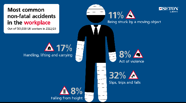 Did you know that construction is the sector with the second-highest rate of self-reported workplace injuries? In a survey of 100,000 workers, 2,640 reported receiving an injury in a construction job during 2022/23, with only the agriculture, forestry and fishing sectors reporting a higher number of injuries. This should come as little surprise, as construction sites are notoriously hazardous due to the volume of heavy machinery, building materials and unfinished surfaces that are commonly present. When it comes to potential risks, there are few worksites with as many present as there are in a construction setting. Mitigating risk is therefore an essential duty of all employers, and safety signs are one of the main tools at their disposal in creating a safer work environment. The cost of not implementing safety signs All employers in the UK are bound by the Health and Safety (Signs and Signals) Regulations 1996, which established that safety signs must be provided if there is a significant risk that can’t be avoided or controlled in another way. Wherever there are potential risks in the workplace – such as moving objects or falling hazards – an appropriate safety sign should be prominently displayed. These signs should be placed at eye level, be large enough to be readable and be properly illuminated if in a poorly lit area. Where safety signage is not present the risk of potential workplace accidents rises sharply, as does the liability of the employer. The annual estimated cost of workplace injury rose to £20.7 billion in the 2021/22 business year, a 10% increase on the previous year’s figure. If that trend continues then the UK economy looks set to lose a significant sum, even without taking into account the loss of productivity that comes with injury. Individual employers also stand to lose significantly if they fail to take the appropriate measures to prevent workplace accidents and injuries. 124,000 workers who suffered workplace injuries in 2022/23 were absent for more than seven days in the wake of their accident – absences that could have potentially been avoided with proper signage. The importance of construction safety signs In both business and personal terms, it’s clear that safety signs have the potential to prevent significant disruption. Installing and maintaining construction signs is a small investment compared to the costs these safety measures have the ability to save. There are four major types of safety signs, all of which have a place on construction sites. Yellow signs highlight causes for caution, blue inform workers of mandatory actions they must take, red signifies danger or prohibited actions and green brings attention to emergency equipment. Each of these areas is important for promoting safety within the workplace, with yellow and red warning signs in particular calling attention to things which have the potential to cause injury. The effectiveness of safety signs is enhanced by taking measures to educate all staff on their meanings, ensuring that the message of each sign is properly understood when they enter the workplace. -- While construction sites will always be hazardous working environments, there’s no excuse for employers not taking steps like installing and maintaining safety signs in 2024, knowing the high cost of workplace injuries.