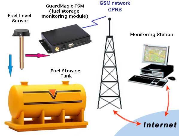 Benefits of Wireless Fuel Level Real-Time Monitoring Systems