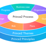 How to Learn PRINCE2 Methodology?