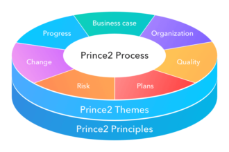 How to Learn PRINCE2 Methodology?