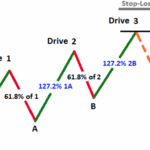 ABC Pattern .328 1.27: Understanding the Fibonacci Ratios