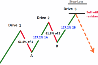 ABC Pattern .328 1.27: Understanding the Fibonacci Ratios