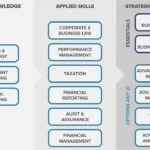 Complete ACCA MA Study Guide – Syllabus, Paper Pattern, Academic Plan, Mock Exams, Tips, And More