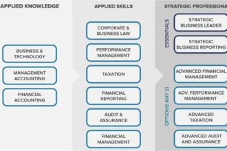 Complete ACCA MA Study Guide – Syllabus, Paper Pattern, Academic Plan, Mock Exams, Tips, And More