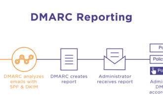 Why Monitoring DMARC Reports Is Key to Foolproof Email Security