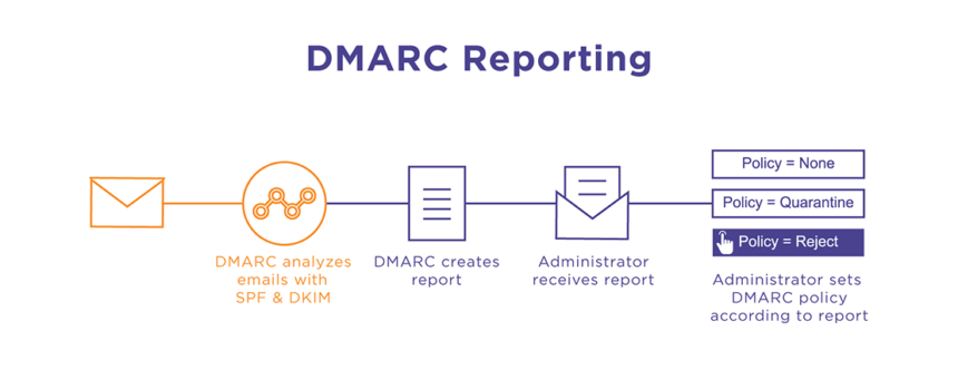 Why Monitoring DMARC Reports Is Key to Foolproof Email Security