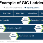 5 Things You Should Know About GIC Rates Before Investing