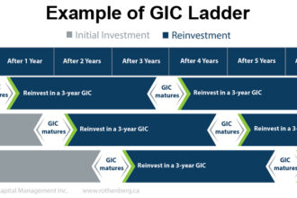 5 Things You Should Know About GIC Rates Before Investing