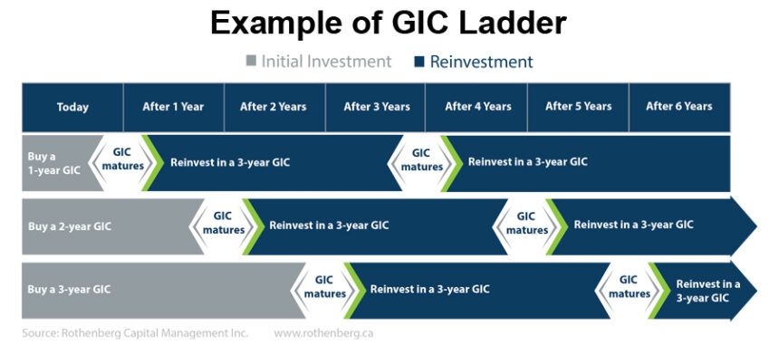 5 Things You Should Know About GIC Rates Before Investing