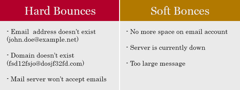 Hard and Soft Email Bounces: What They Are and How to Stop Them