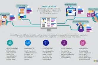 what is microsoft cdp