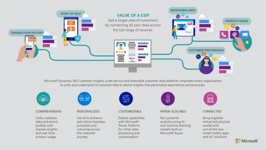 what is microsoft cdp