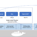 get ldap prpfile kubeenates