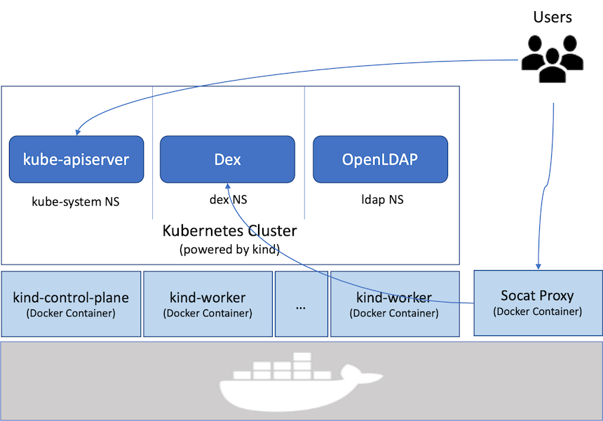 get ldap prpfile kubeenates