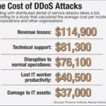 What Are The Cost Implications Of Downtime Caused By DDoS Attacks?