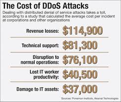 What Are The Cost Implications Of Downtime Caused By DDoS Attacks?