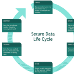 The Role of Technology Lifecycle Management in Enhancing Data Security