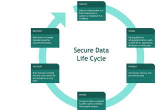 The Role of Technology Lifecycle Management in Enhancing Data Security