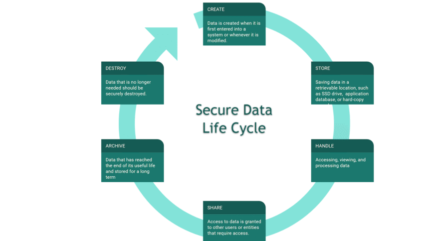 The Role of Technology Lifecycle Management in Enhancing Data Security