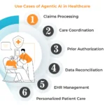 Understanding the Role of Agentic AI in Healthcare