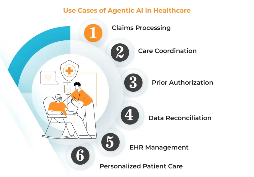 Understanding the Role of Agentic AI in Healthcare