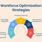 Optimizing Workforce Operations in BPMs: A Strategic Approach 