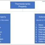 intensive property