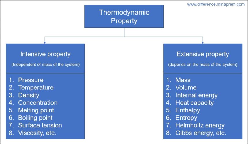 intensive property