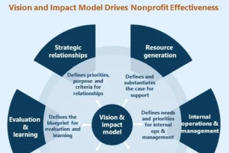 Nonprofits Delivering More Impact With Fewer Resources