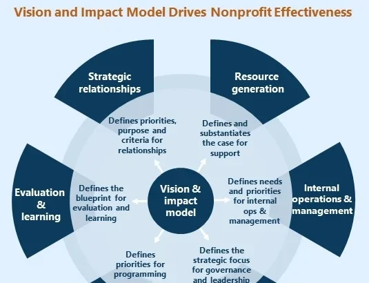 Nonprofits Delivering More Impact With Fewer Resources