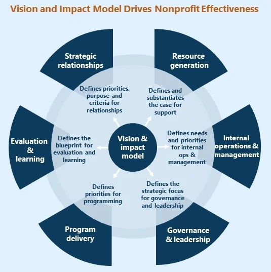Nonprofits Delivering More Impact With Fewer Resources