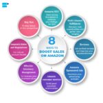 Smart Strategies for Effortless Growth and Control: Amazon Seller Services
