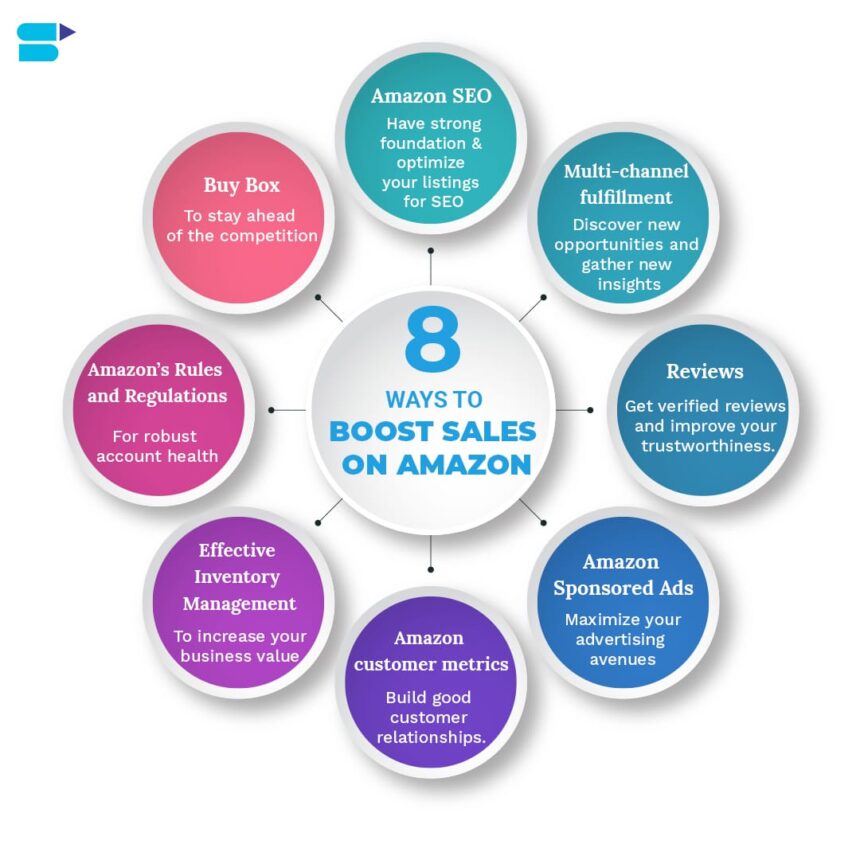 Smart Strategies for Effortless Growth and Control: Amazon Seller Services