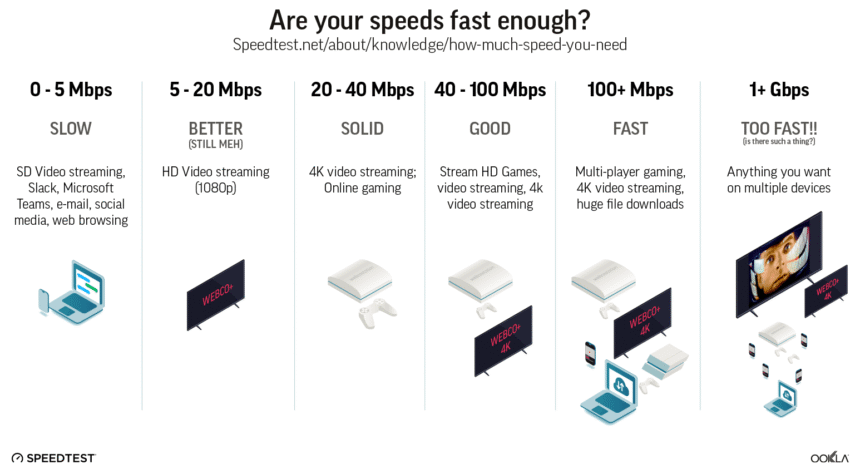How Much Broadband Speed Should You Be Getting?