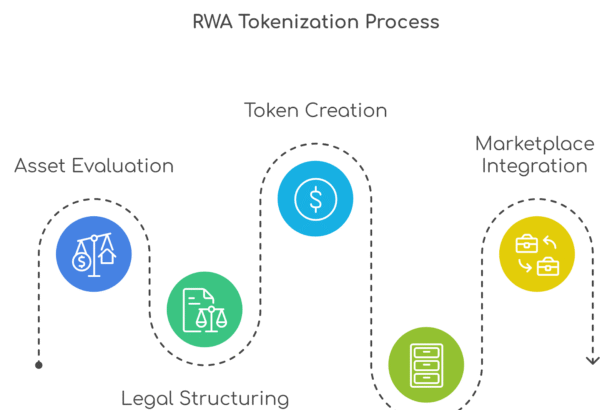 Stablecoins, Treasuries, Tokenized Bonds: How Institutions Test RWA Yield Models