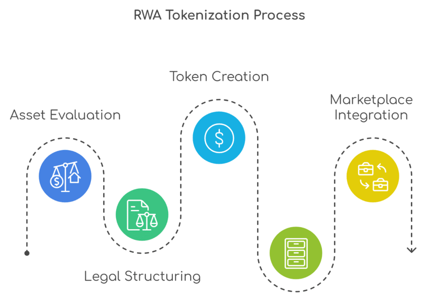 Stablecoins, Treasuries, Tokenized Bonds: How Institutions Test RWA Yield Models