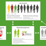 lokale aktionsgruppe