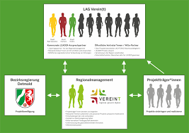 lokale aktionsgruppe